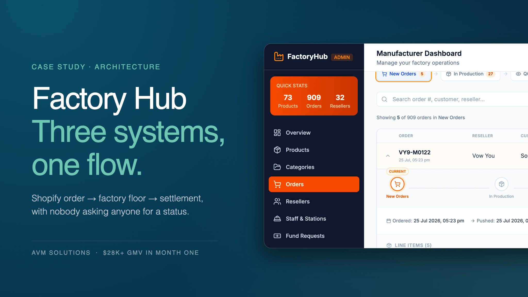 Factory Hub — three systems, one flow. The manufacturer dashboard showing an order moving through the production pipeline.